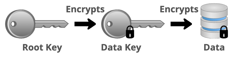 ELI5: Envelope Encryption